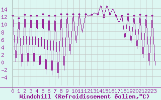 Courbe du refroidissement olien pour Madrid / Barajas (Esp)