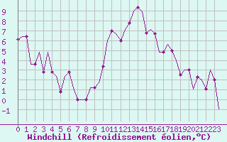 Courbe du refroidissement olien pour Cardiff-Wales Airport
