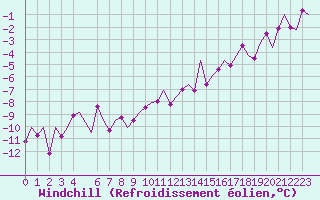 Courbe du refroidissement olien pour Bonn (All)
