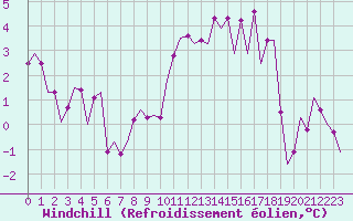 Courbe du refroidissement olien pour Stuttgart-Echterdingen