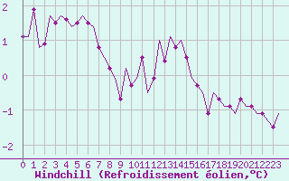 Courbe du refroidissement olien pour Deelen