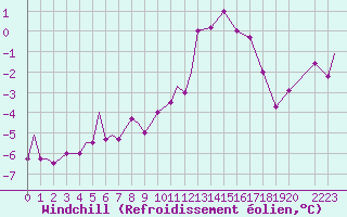 Courbe du refroidissement olien pour Ansbach / Katterbach