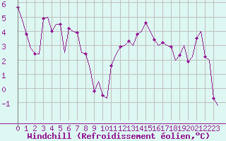 Courbe du refroidissement olien pour Karlsborg