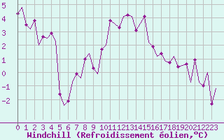 Courbe du refroidissement olien pour Umea Flygplats