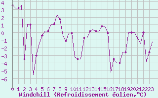 Courbe du refroidissement olien pour Saint Gallen-Altenrhein
