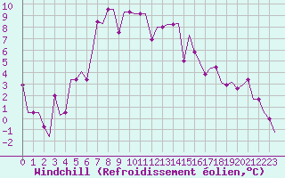 Courbe du refroidissement olien pour Burgas