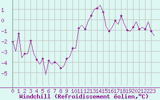 Courbe du refroidissement olien pour Beauvechain (Be)