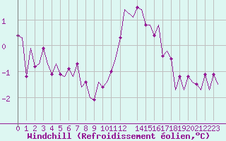Courbe du refroidissement olien pour Aalborg