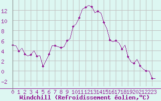 Courbe du refroidissement olien pour Hagshult