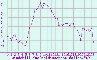 Courbe du refroidissement olien pour Leeuwarden