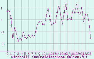 Courbe du refroidissement olien pour Haugesund / Karmoy