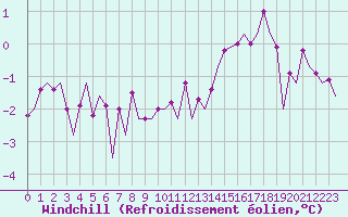 Courbe du refroidissement olien pour Visby Flygplats