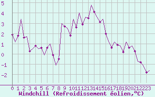 Courbe du refroidissement olien pour Eindhoven (PB)