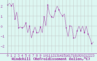 Courbe du refroidissement olien pour Maastricht / Zuid Limburg (PB)