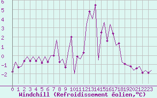 Courbe du refroidissement olien pour Lechfeld