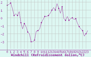 Courbe du refroidissement olien pour Beauvechain (Be)