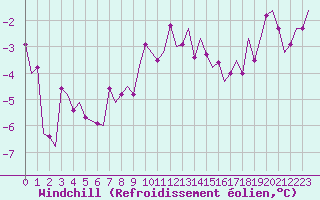 Courbe du refroidissement olien pour Bronnoysund / Bronnoy