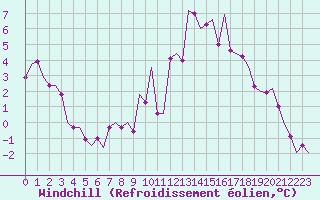 Courbe du refroidissement olien pour Berlin-Schoenefeld