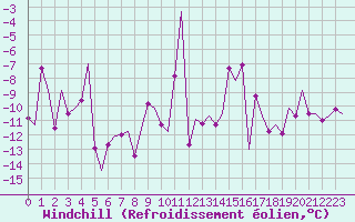 Courbe du refroidissement olien pour Honningsvag / Valan