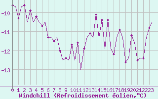 Courbe du refroidissement olien pour Ornskoldsvik Airport