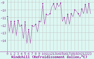 Courbe du refroidissement olien pour Frankfort (All)