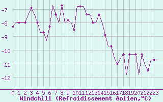 Courbe du refroidissement olien pour Murmansk