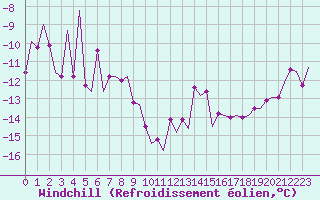 Courbe du refroidissement olien pour Storkmarknes / Skagen