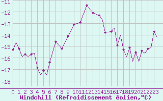 Courbe du refroidissement olien pour Evenes