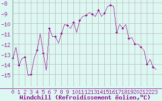 Courbe du refroidissement olien pour Tromso / Langnes