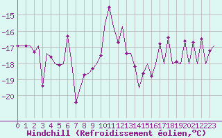 Courbe du refroidissement olien pour Ornskoldsvik Airport