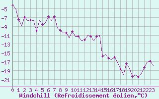 Courbe du refroidissement olien pour Kiruna Airport