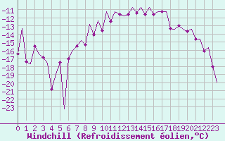 Courbe du refroidissement olien pour Vilhelmina