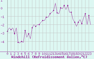 Courbe du refroidissement olien pour Maastricht / Zuid Limburg (PB)