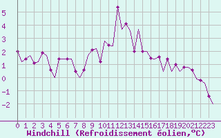 Courbe du refroidissement olien pour Borlange
