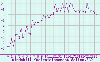 Courbe du refroidissement olien pour Frankfort (All)