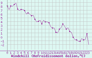Courbe du refroidissement olien pour Frankfort (All)