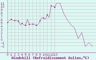 Courbe du refroidissement olien pour Samedam-Flugplatz