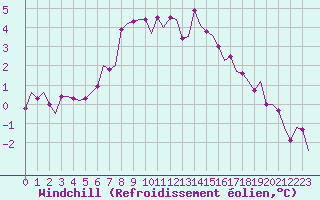 Courbe du refroidissement olien pour Volkel