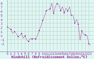 Courbe du refroidissement olien pour Schaffen (Be)