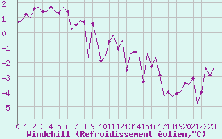 Courbe du refroidissement olien pour Beauvechain (Be)