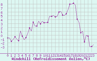 Courbe du refroidissement olien pour Alesund / Vigra