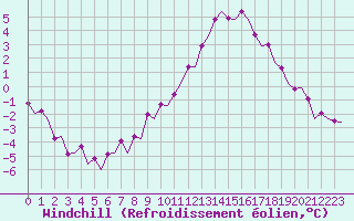 Courbe du refroidissement olien pour Maastricht / Zuid Limburg (PB)