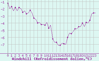 Courbe du refroidissement olien pour Vlissingen