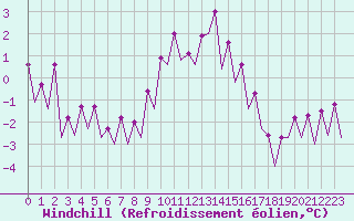 Courbe du refroidissement olien pour Frankfort (All)