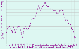Courbe du refroidissement olien pour Corlu