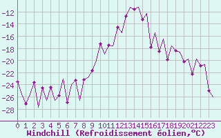 Courbe du refroidissement olien pour Samedam-Flugplatz
