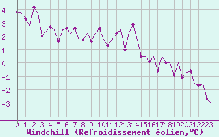Courbe du refroidissement olien pour Gluecksburg / Meierwik