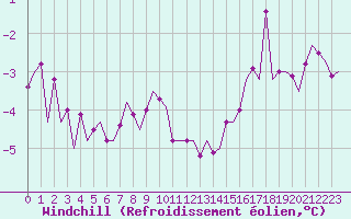 Courbe du refroidissement olien pour Saarbruecken / Ensheim