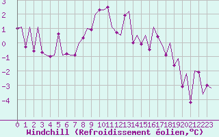 Courbe du refroidissement olien pour Bonn (All)