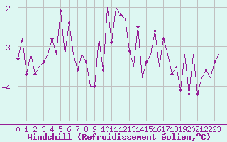 Courbe du refroidissement olien pour Berlin-Tegel